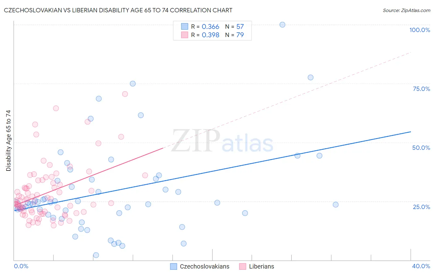 Czechoslovakian vs Liberian Disability Age 65 to 74