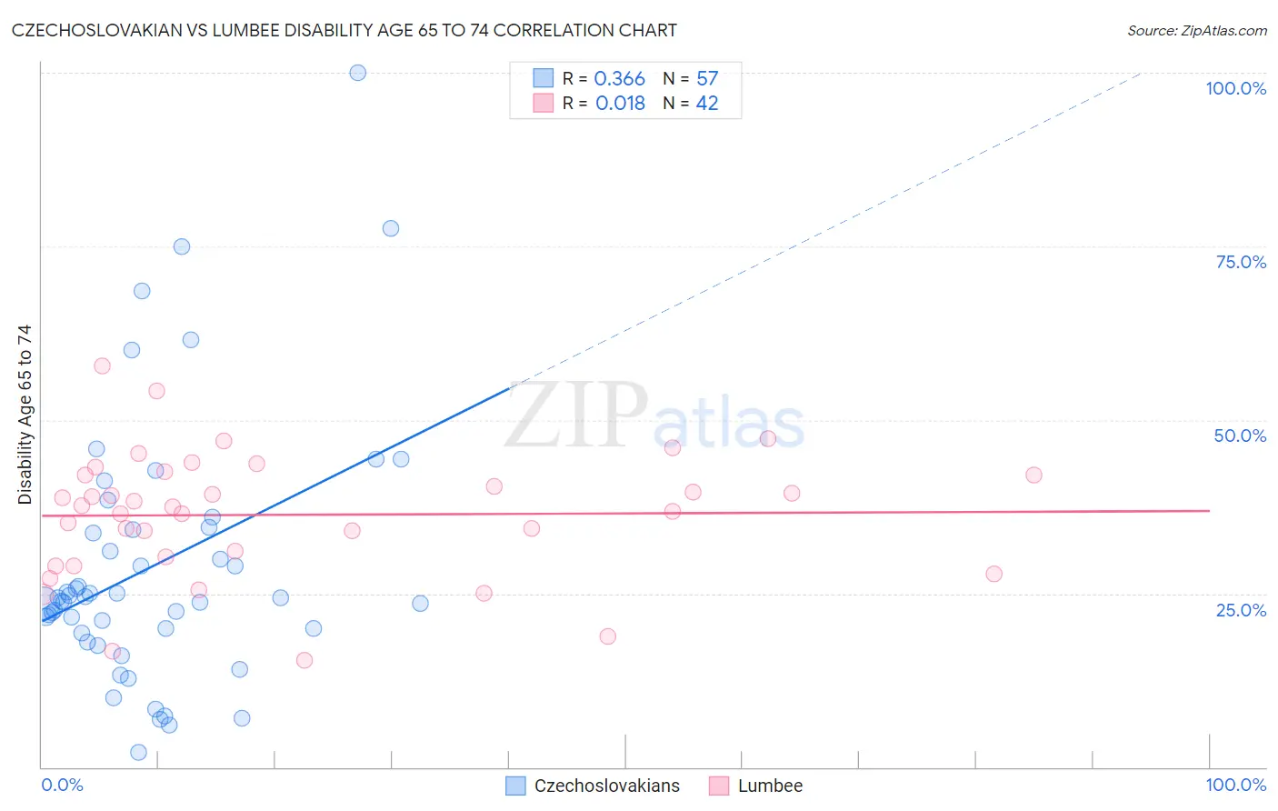 Czechoslovakian vs Lumbee Disability Age 65 to 74