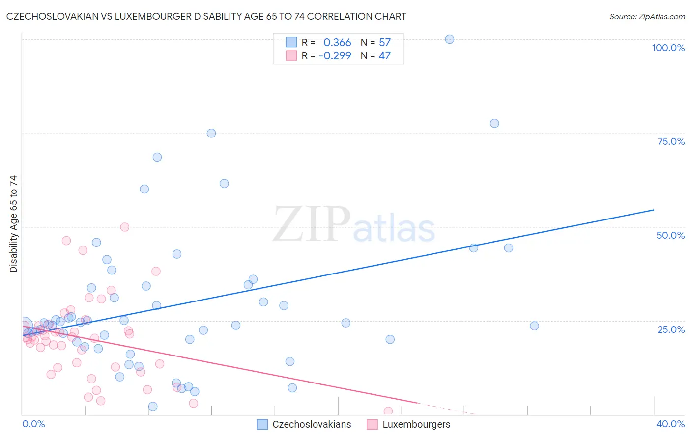 Czechoslovakian vs Luxembourger Disability Age 65 to 74