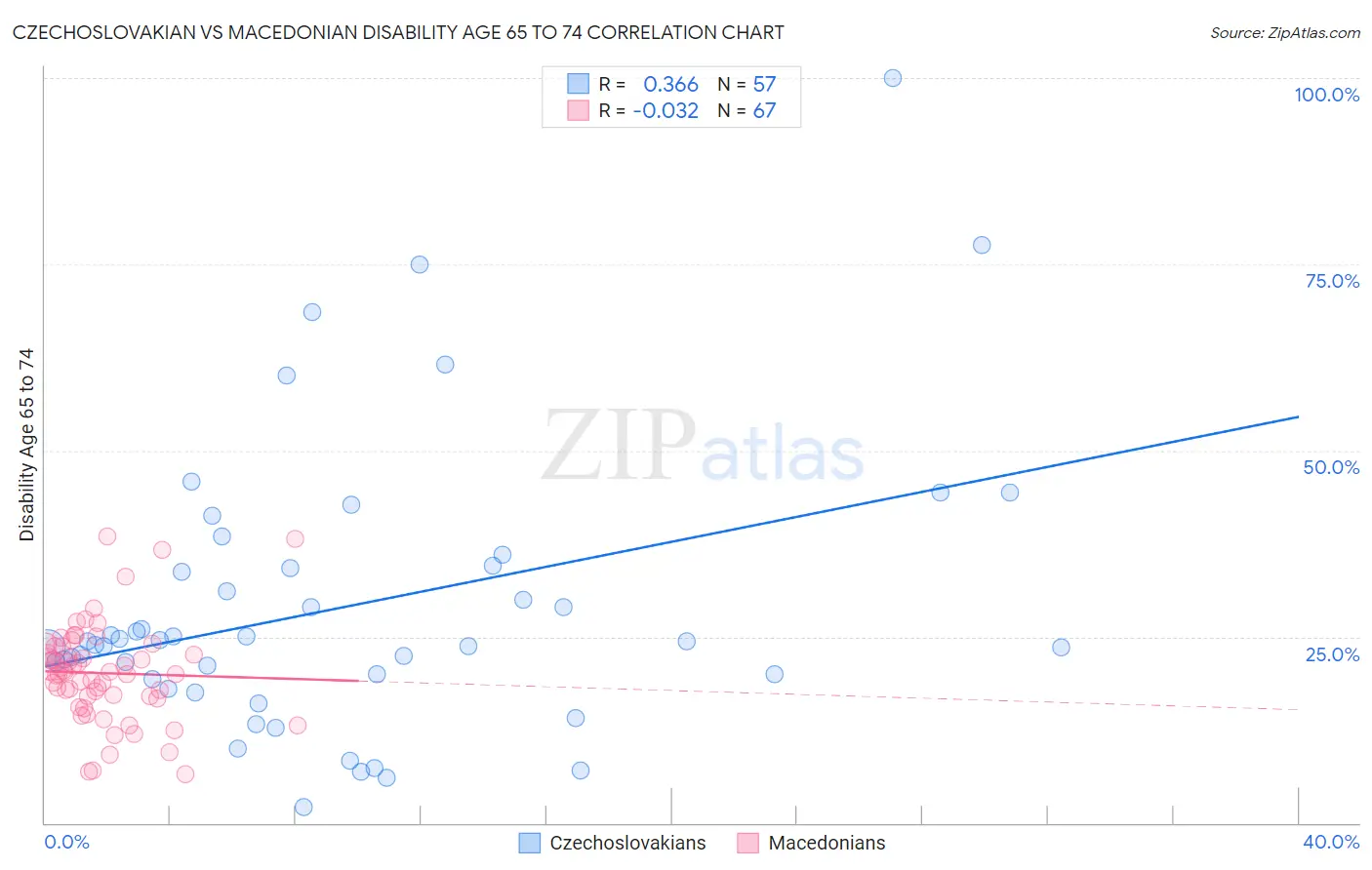 Czechoslovakian vs Macedonian Disability Age 65 to 74