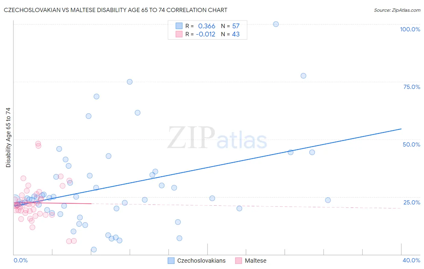 Czechoslovakian vs Maltese Disability Age 65 to 74
