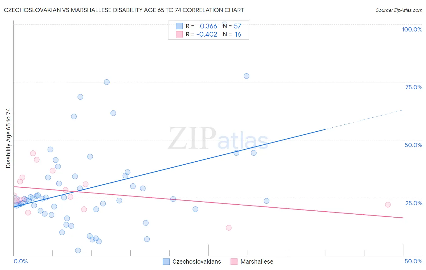 Czechoslovakian vs Marshallese Disability Age 65 to 74