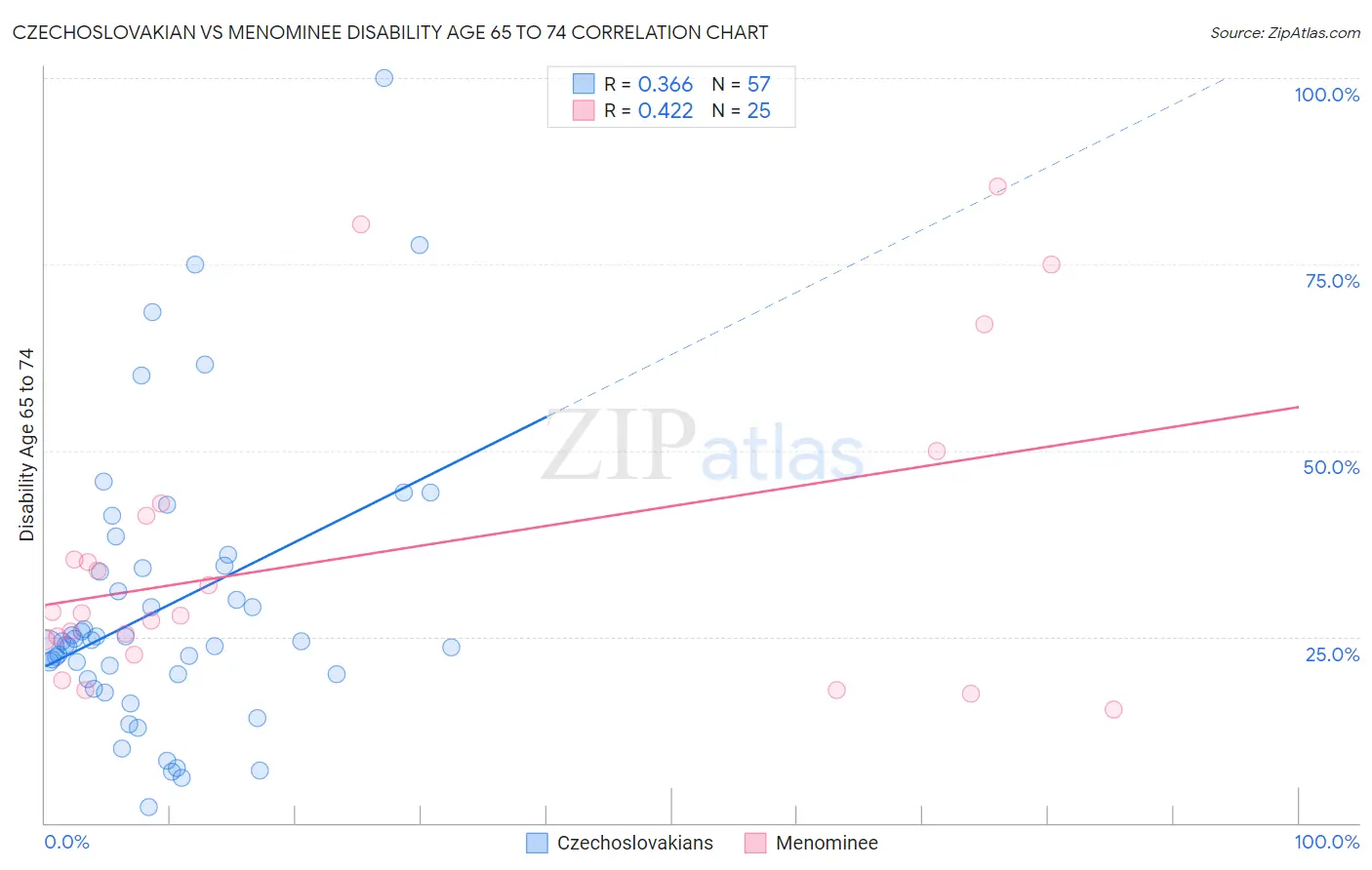 Czechoslovakian vs Menominee Disability Age 65 to 74