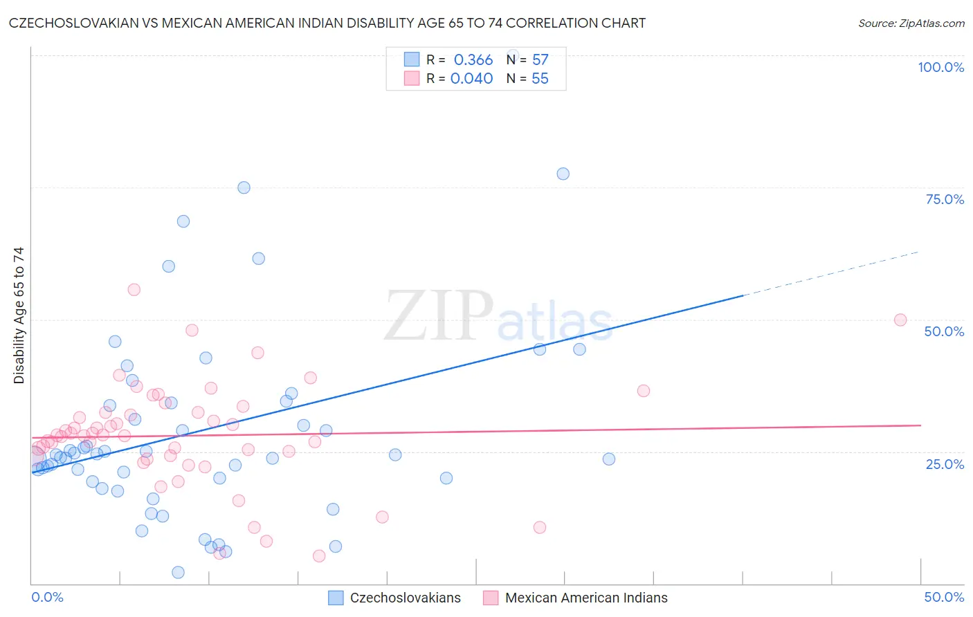 Czechoslovakian vs Mexican American Indian Disability Age 65 to 74