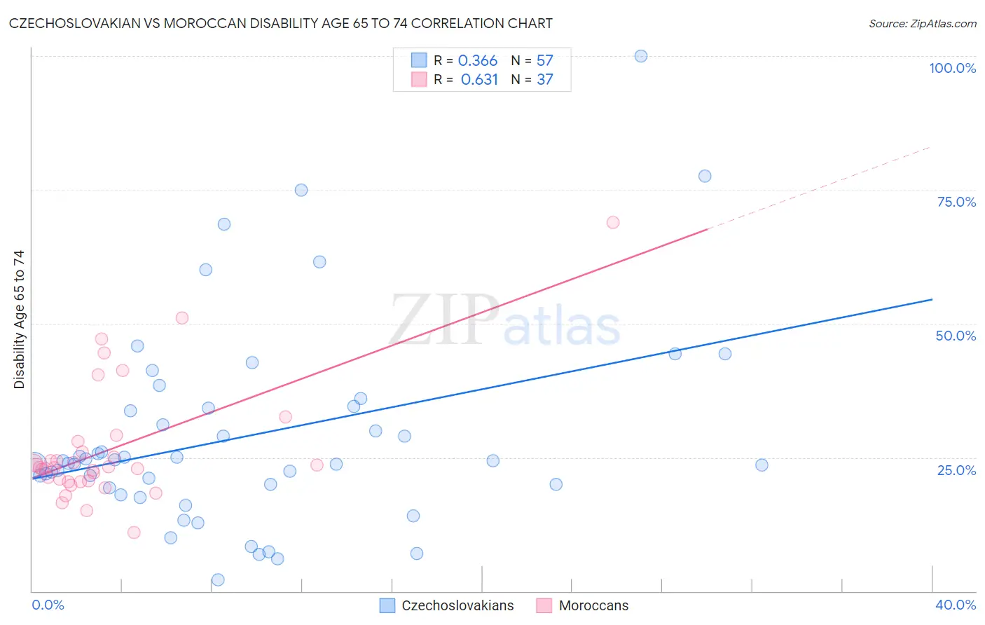 Czechoslovakian vs Moroccan Disability Age 65 to 74