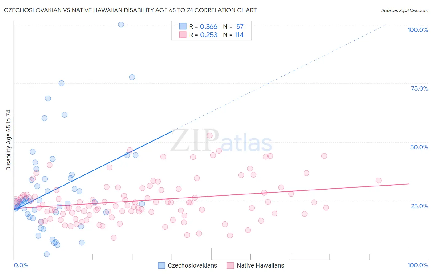 Czechoslovakian vs Native Hawaiian Disability Age 65 to 74