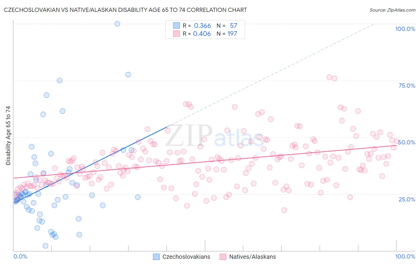 Czechoslovakian vs Native/Alaskan Disability Age 65 to 74
