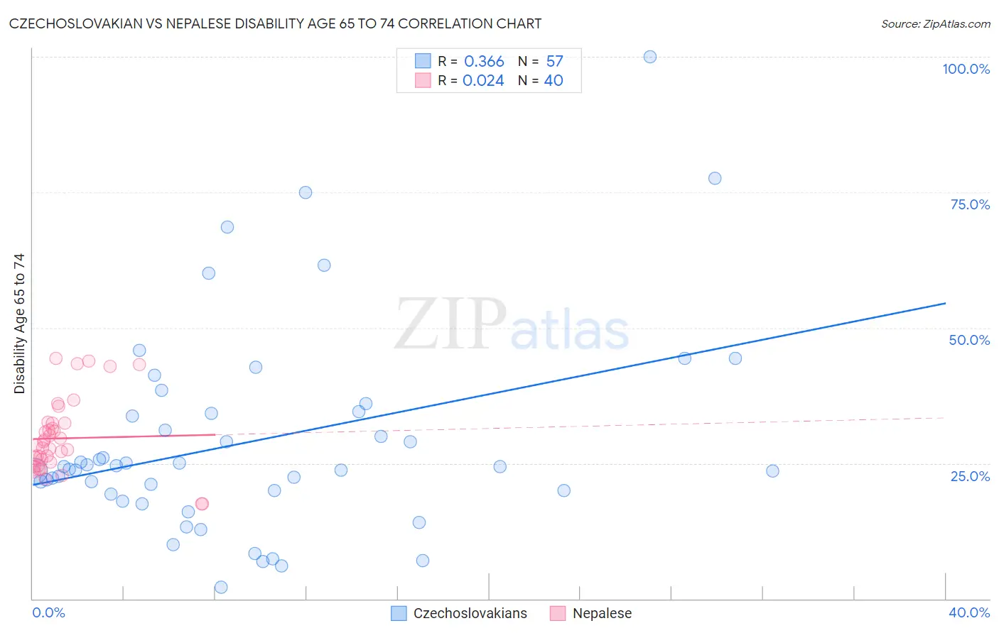 Czechoslovakian vs Nepalese Disability Age 65 to 74