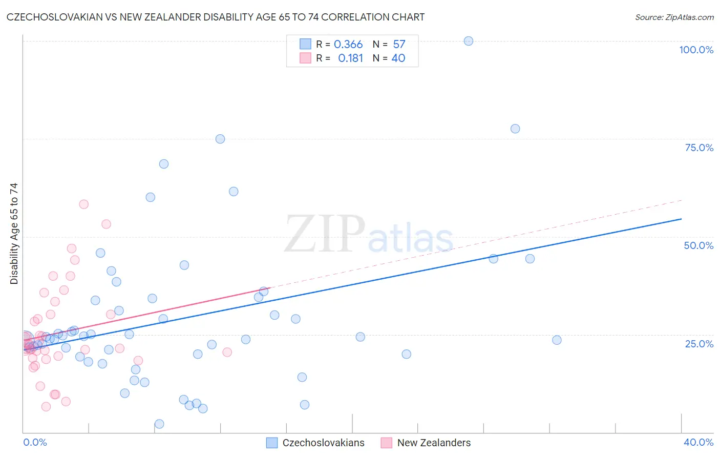 Czechoslovakian vs New Zealander Disability Age 65 to 74