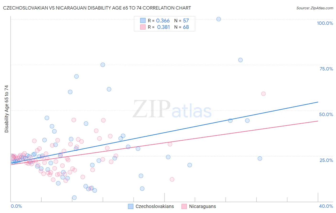Czechoslovakian vs Nicaraguan Disability Age 65 to 74