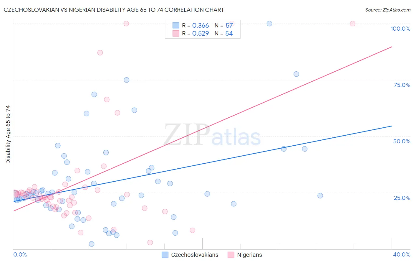 Czechoslovakian vs Nigerian Disability Age 65 to 74