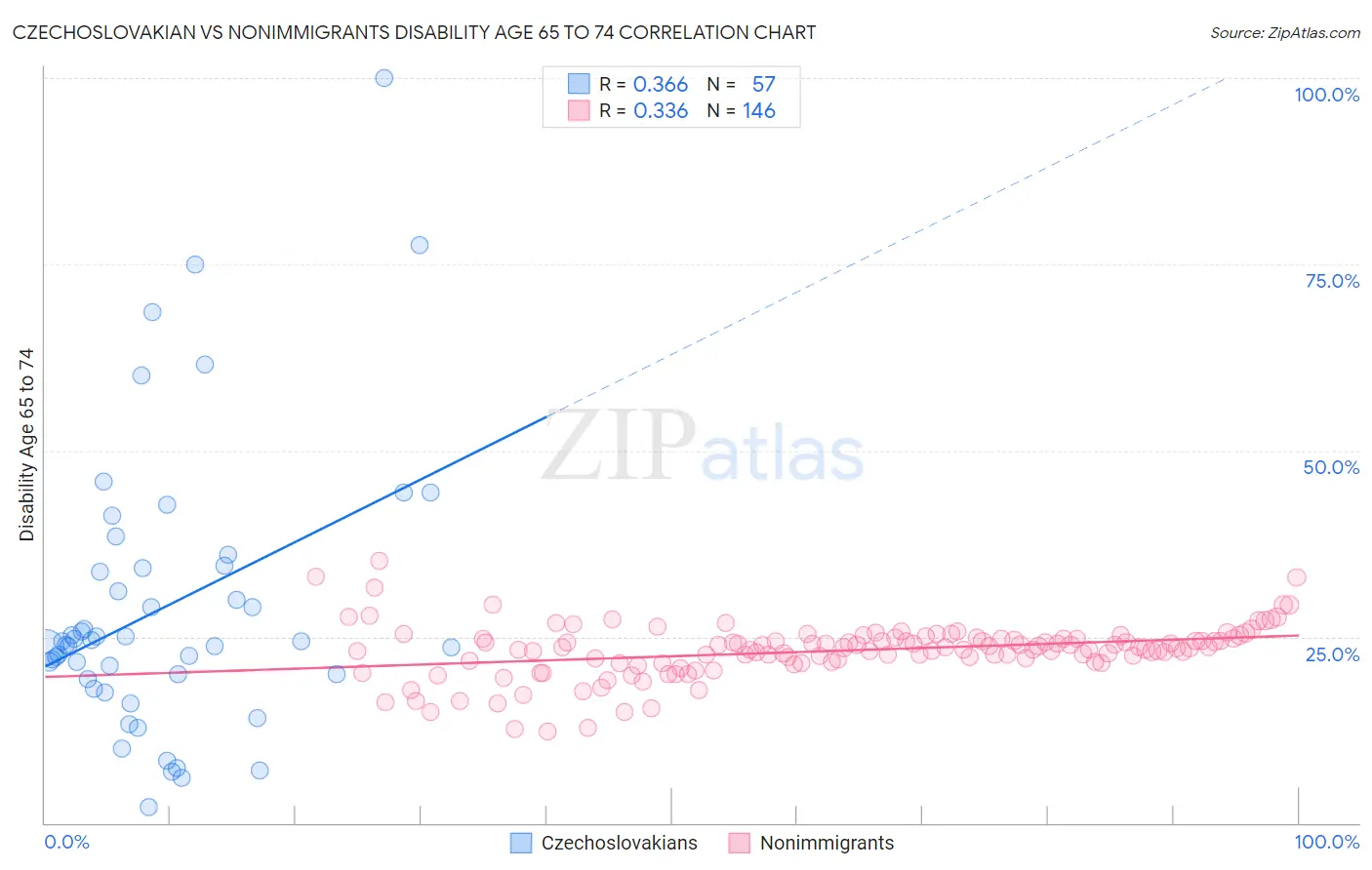 Czechoslovakian vs Nonimmigrants Disability Age 65 to 74