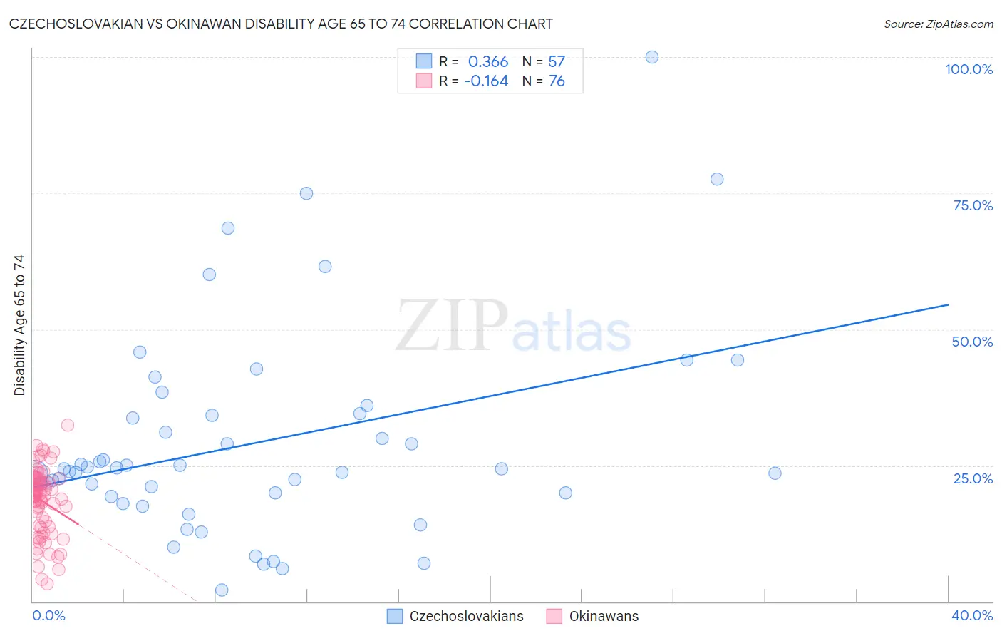 Czechoslovakian vs Okinawan Disability Age 65 to 74