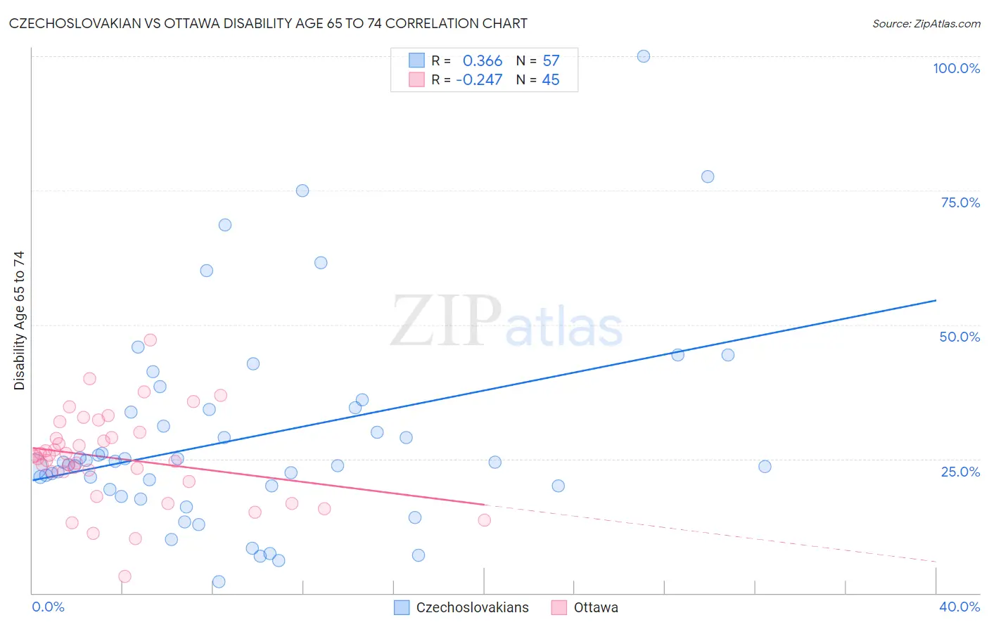 Czechoslovakian vs Ottawa Disability Age 65 to 74