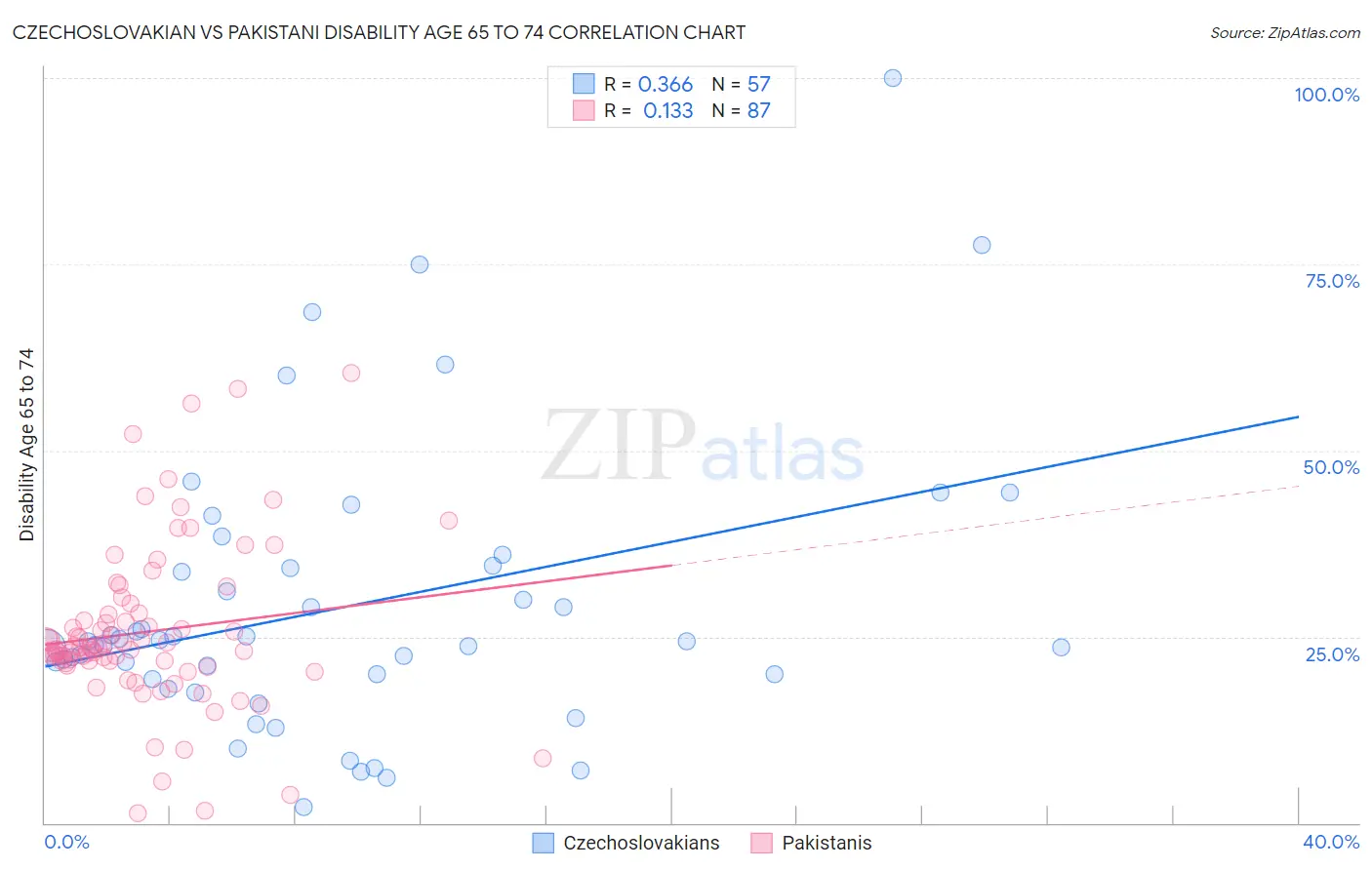 Czechoslovakian vs Pakistani Disability Age 65 to 74