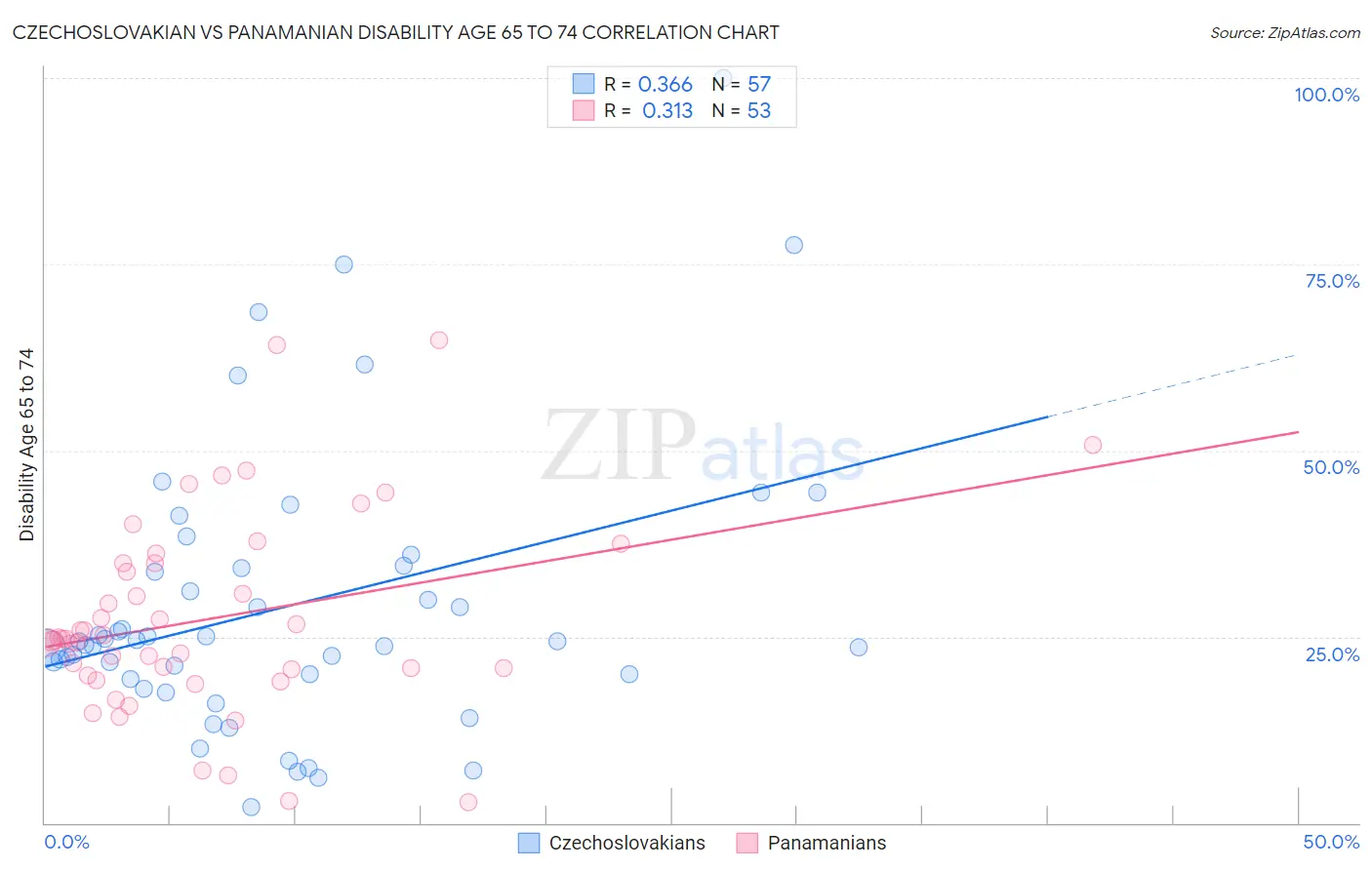 Czechoslovakian vs Panamanian Disability Age 65 to 74