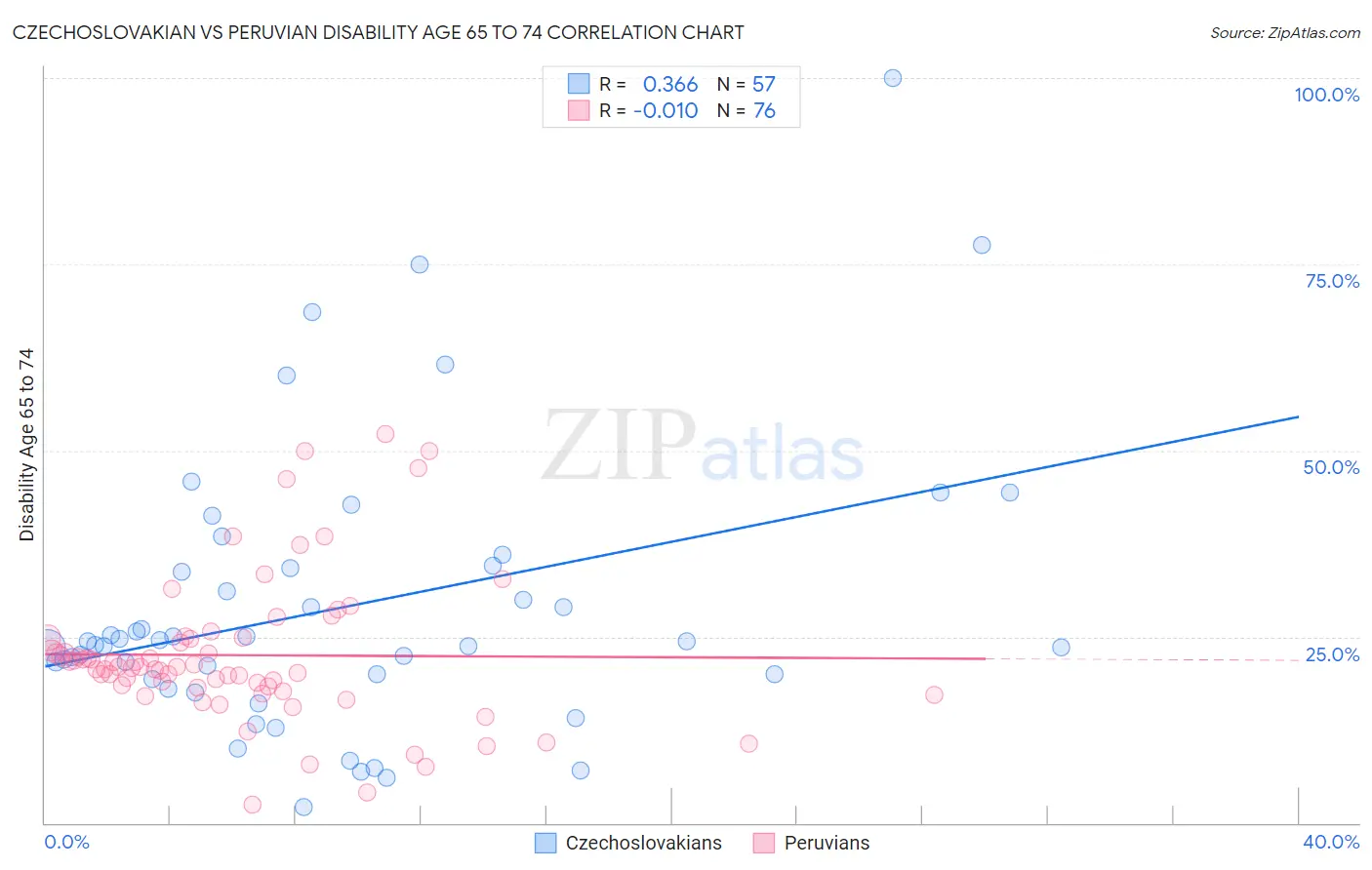 Czechoslovakian vs Peruvian Disability Age 65 to 74