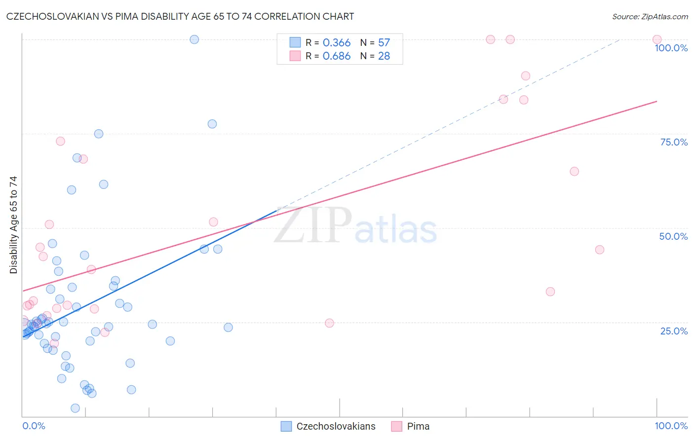 Czechoslovakian vs Pima Disability Age 65 to 74