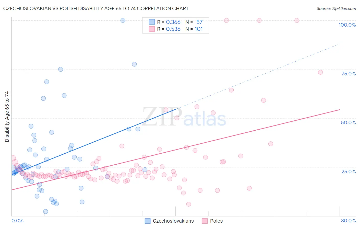 Czechoslovakian vs Polish Disability Age 65 to 74