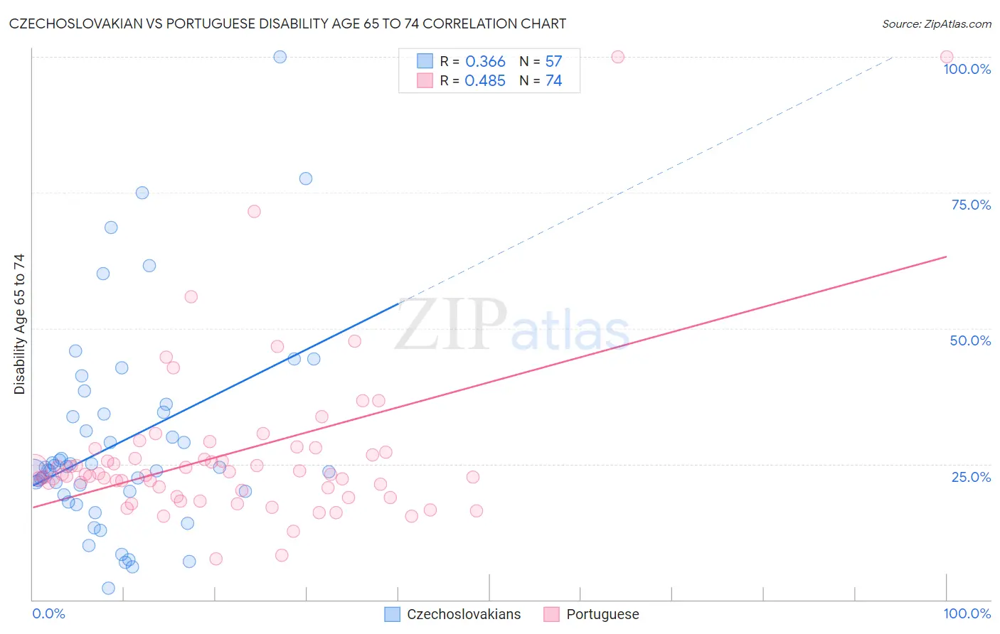 Czechoslovakian vs Portuguese Disability Age 65 to 74