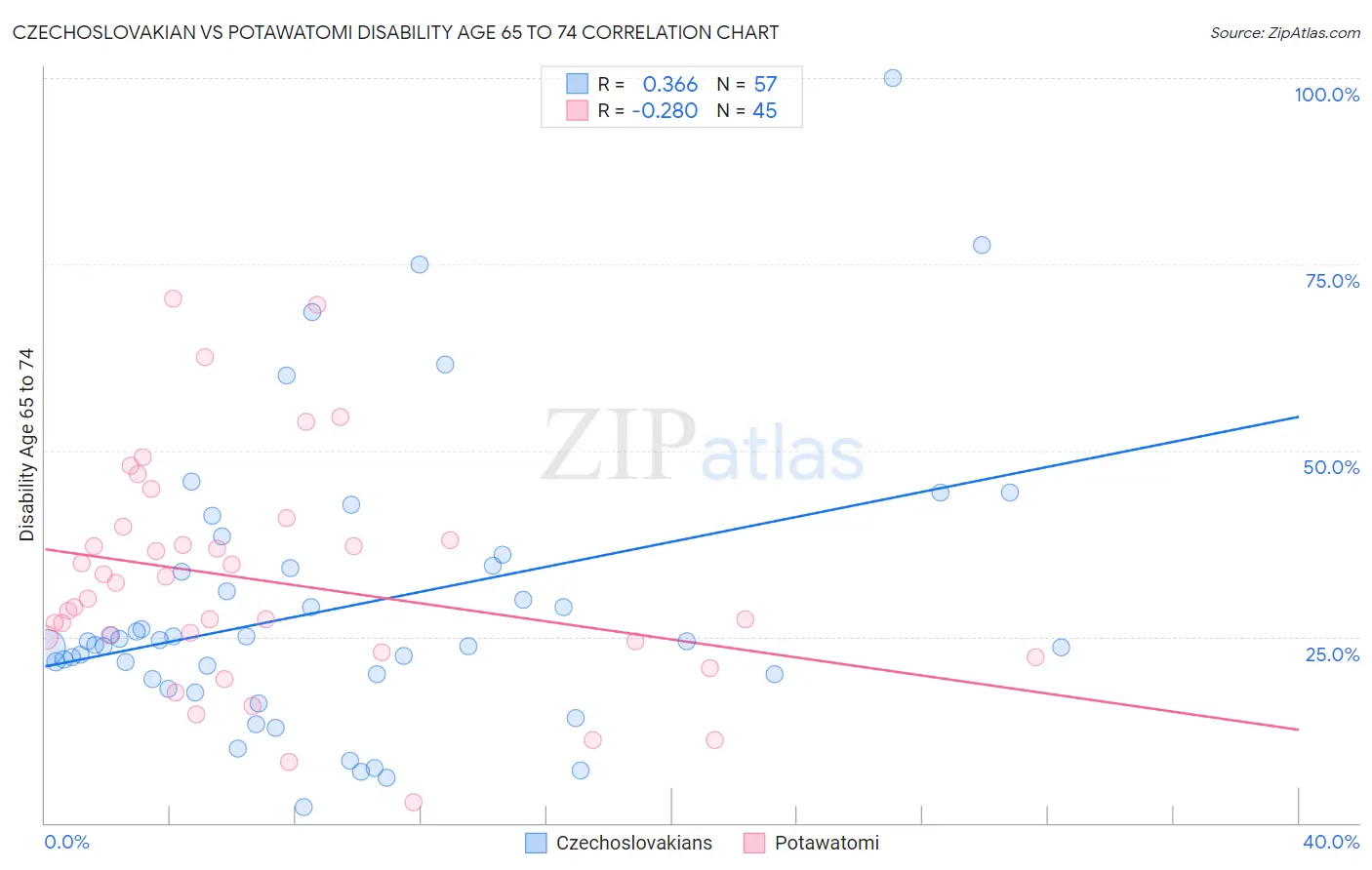 Czechoslovakian vs Potawatomi Disability Age 65 to 74