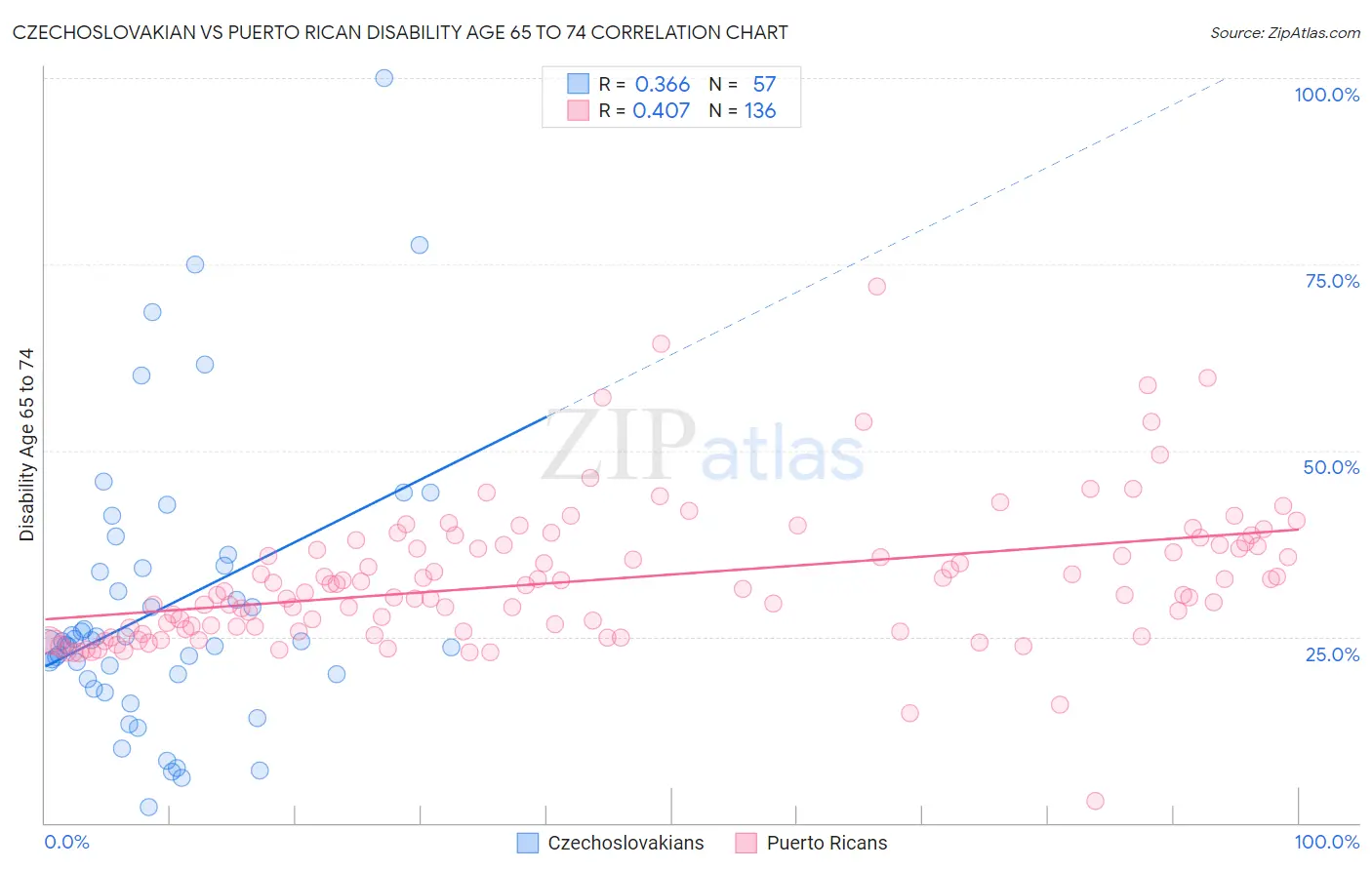 Czechoslovakian vs Puerto Rican Disability Age 65 to 74