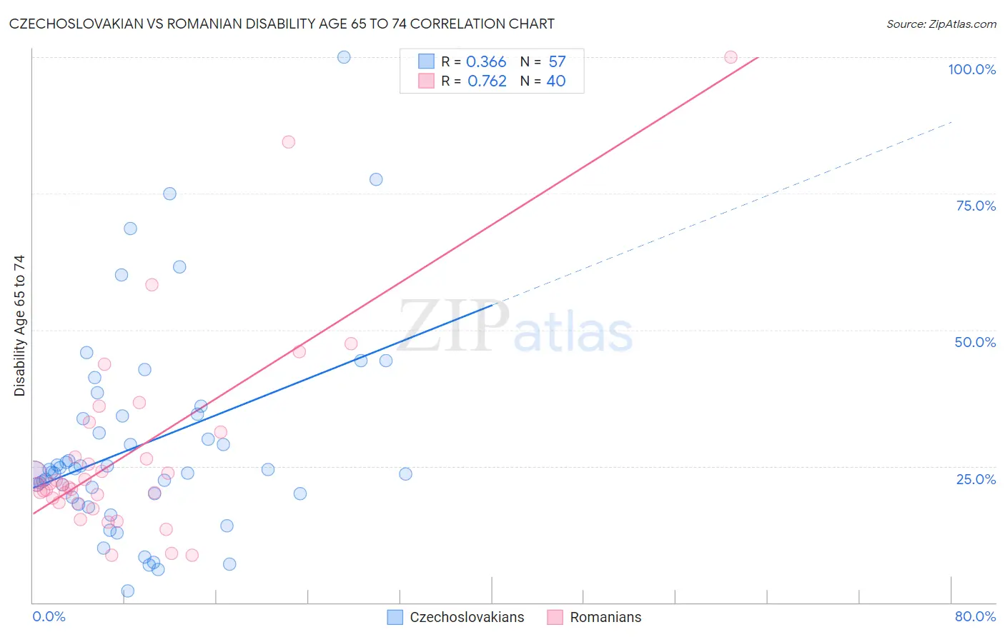 Czechoslovakian vs Romanian Disability Age 65 to 74