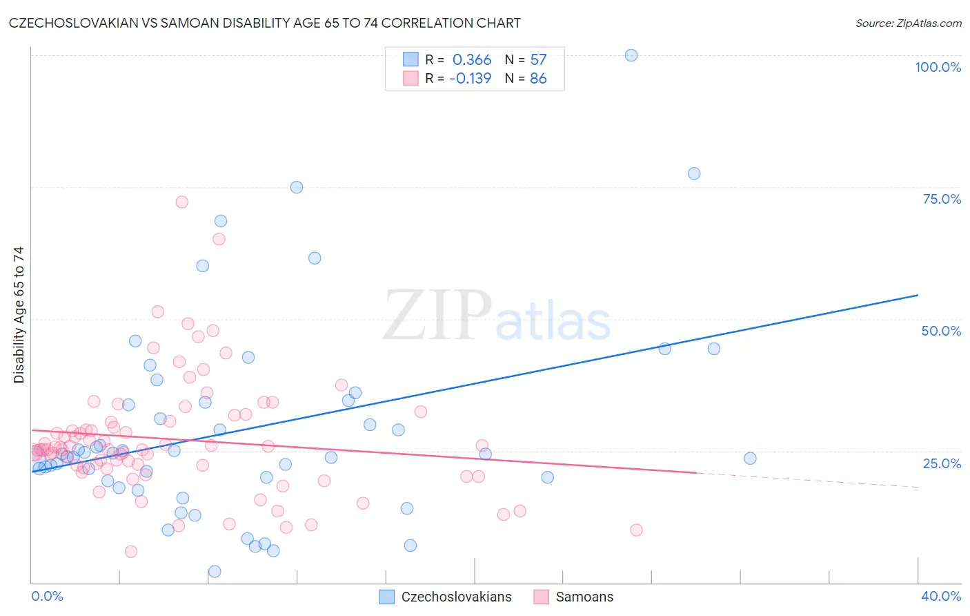 Czechoslovakian vs Samoan Disability Age 65 to 74