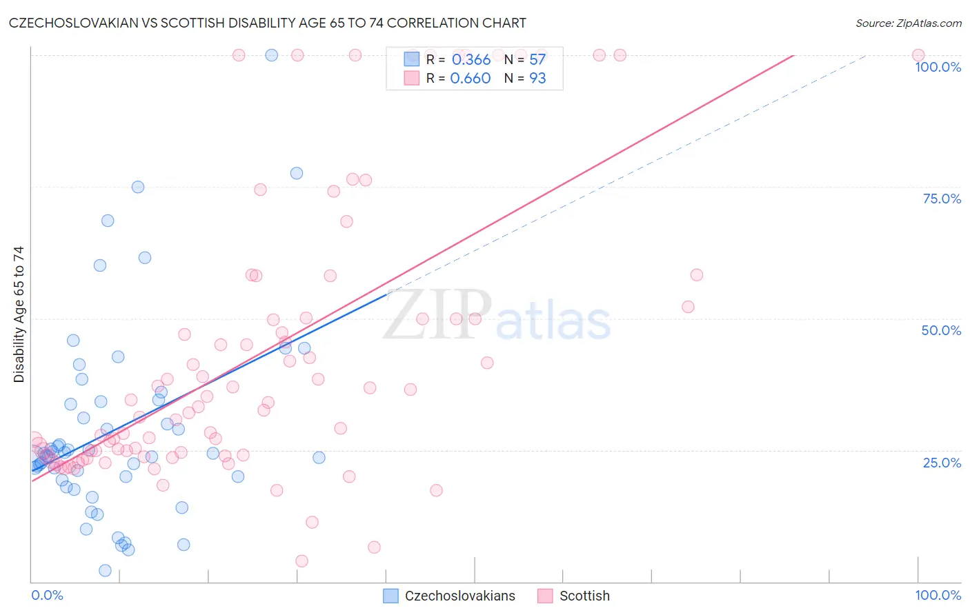 Czechoslovakian vs Scottish Disability Age 65 to 74