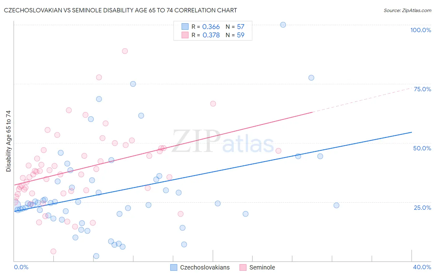 Czechoslovakian vs Seminole Disability Age 65 to 74