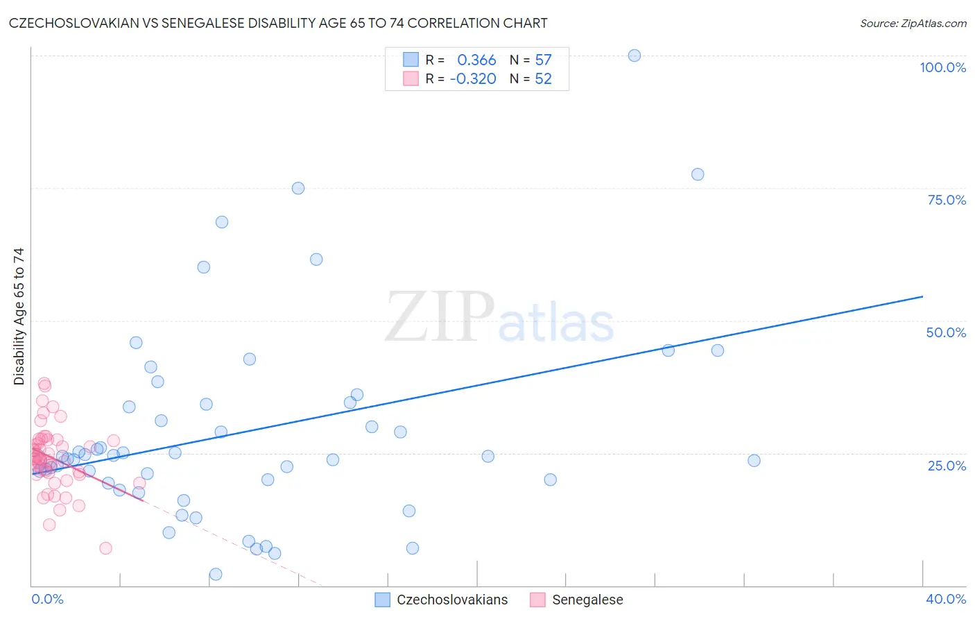 Czechoslovakian vs Senegalese Disability Age 65 to 74