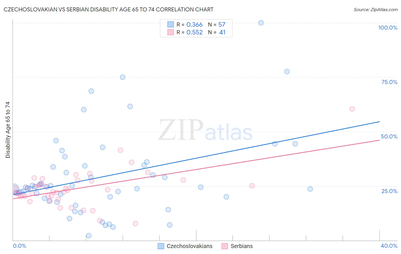 Czechoslovakian vs Serbian Disability Age 65 to 74