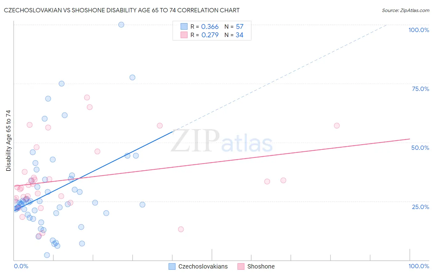 Czechoslovakian vs Shoshone Disability Age 65 to 74
