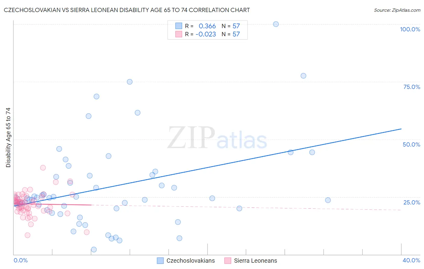 Czechoslovakian vs Sierra Leonean Disability Age 65 to 74