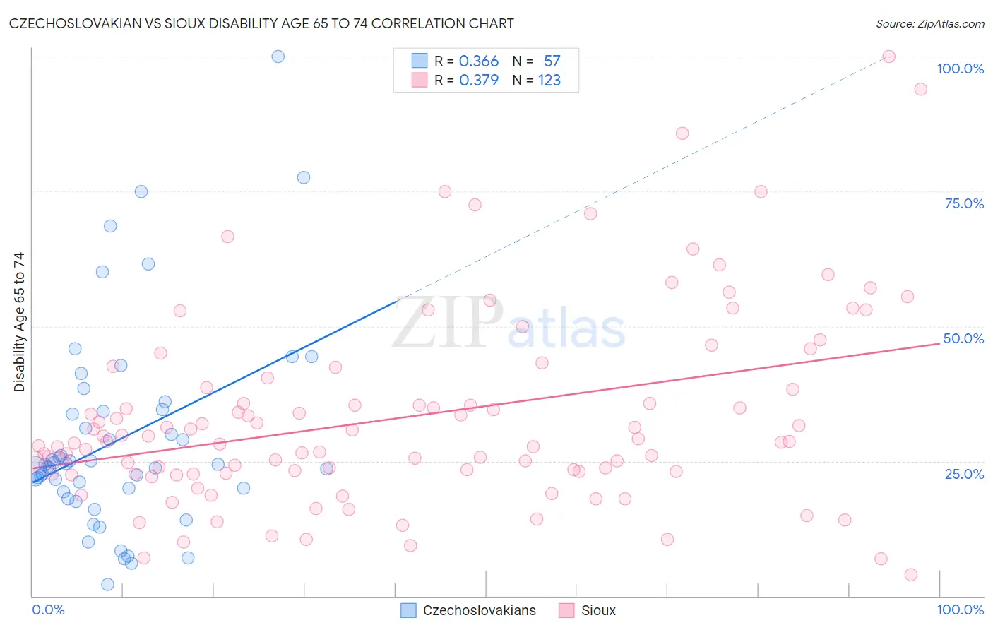 Czechoslovakian vs Sioux Disability Age 65 to 74