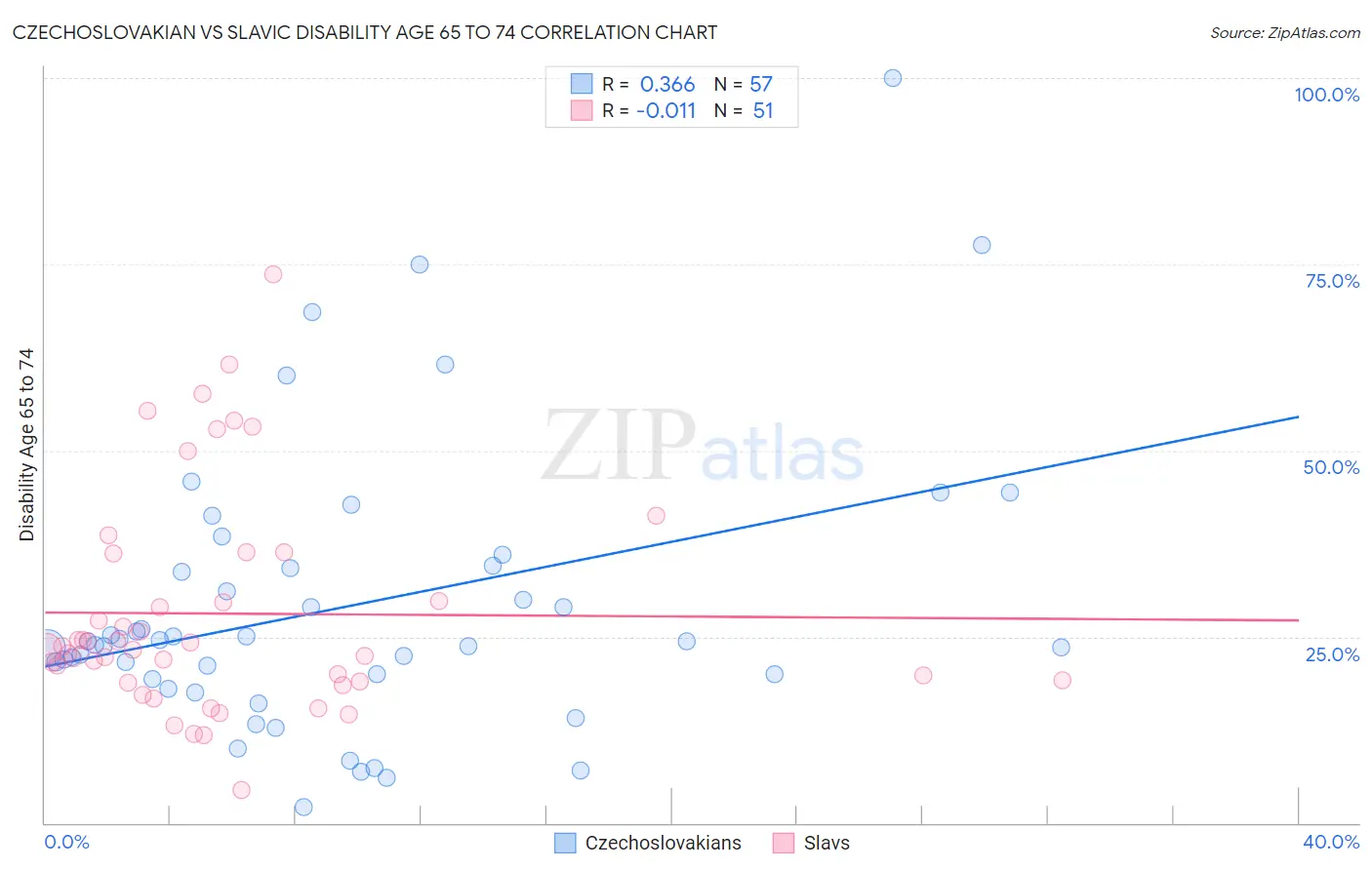 Czechoslovakian vs Slavic Disability Age 65 to 74