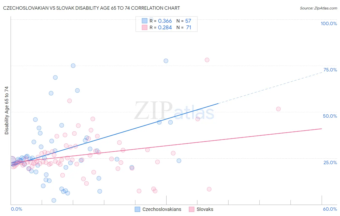 Czechoslovakian vs Slovak Disability Age 65 to 74