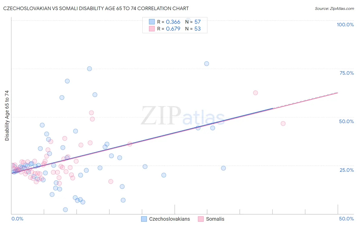 Czechoslovakian vs Somali Disability Age 65 to 74