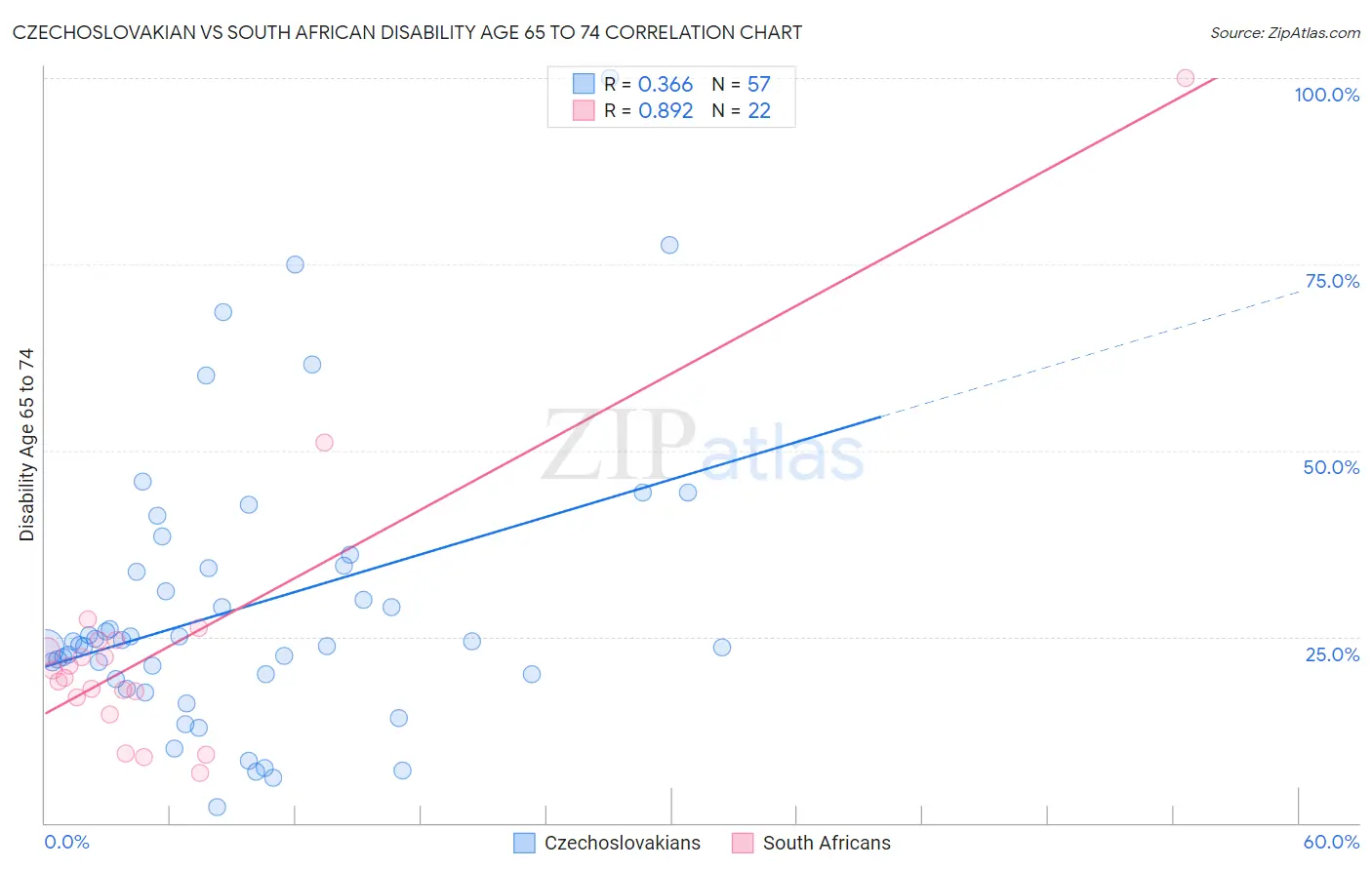 Czechoslovakian vs South African Disability Age 65 to 74