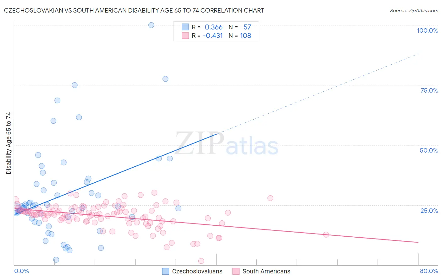 Czechoslovakian vs South American Disability Age 65 to 74
