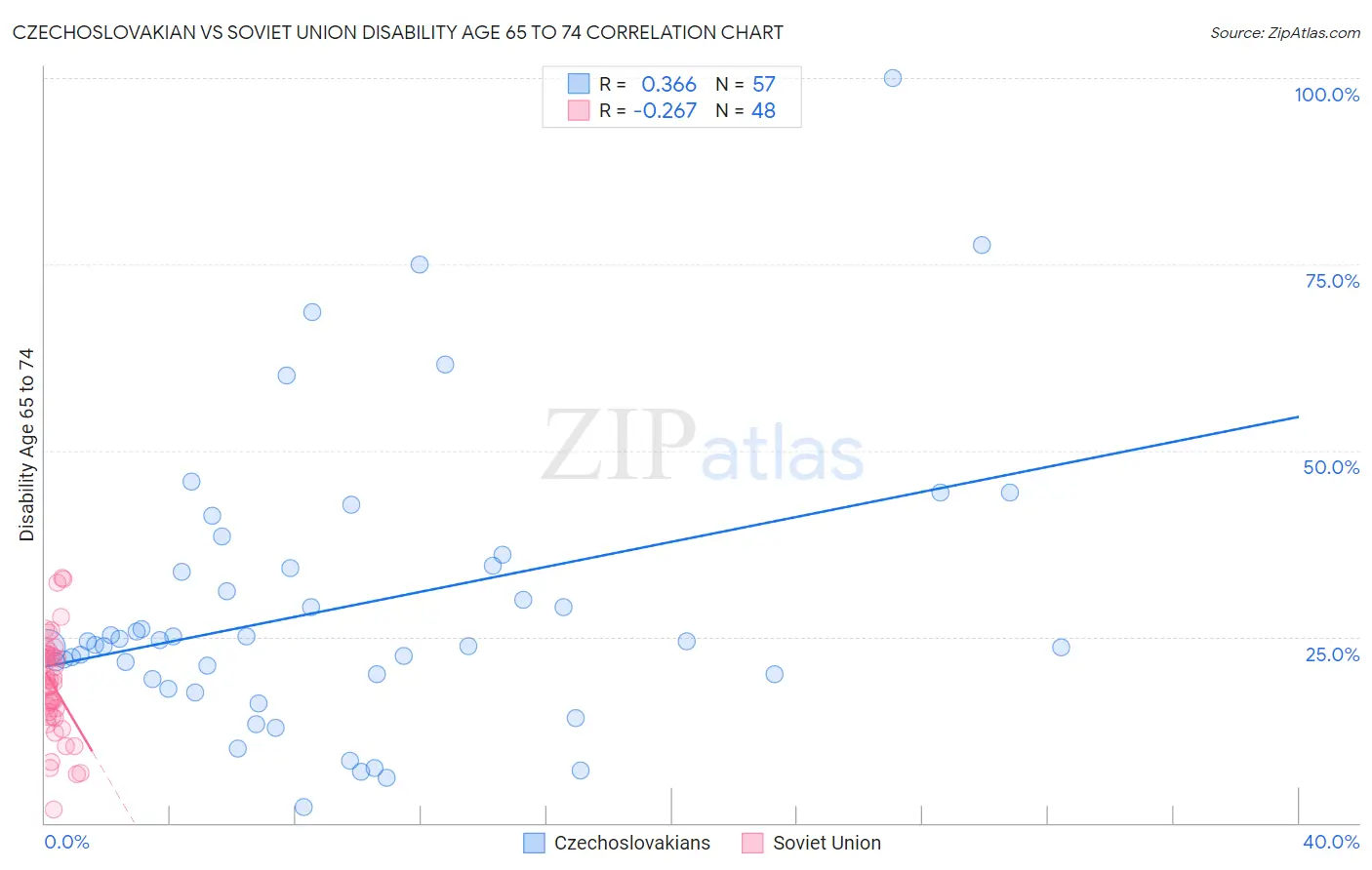 Czechoslovakian vs Soviet Union Disability Age 65 to 74