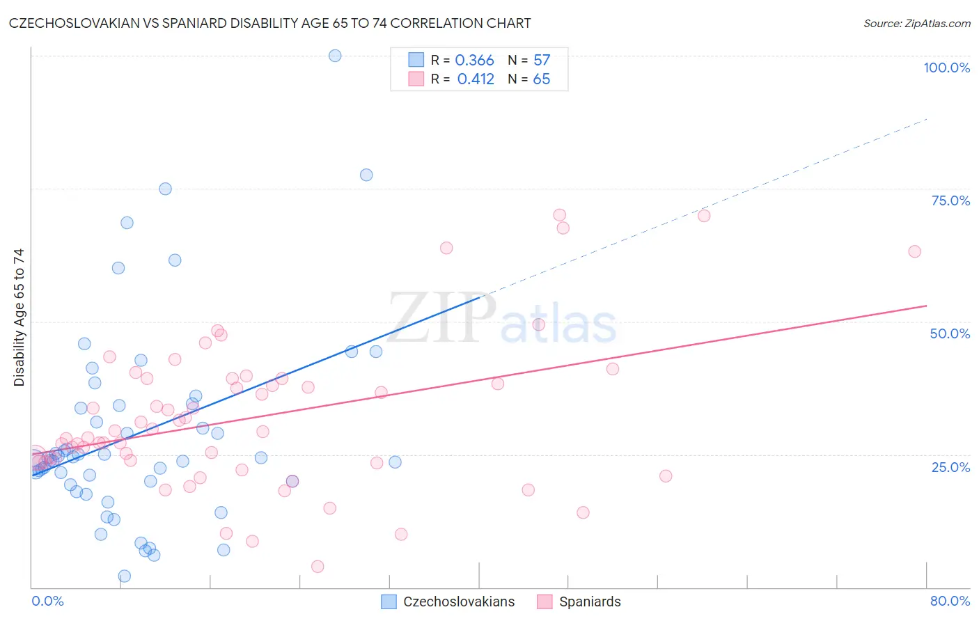 Czechoslovakian vs Spaniard Disability Age 65 to 74