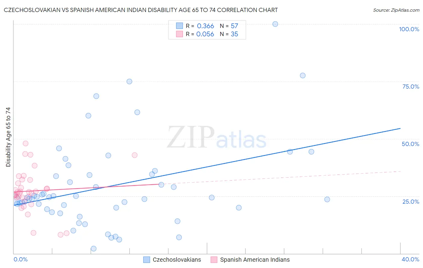 Czechoslovakian vs Spanish American Indian Disability Age 65 to 74