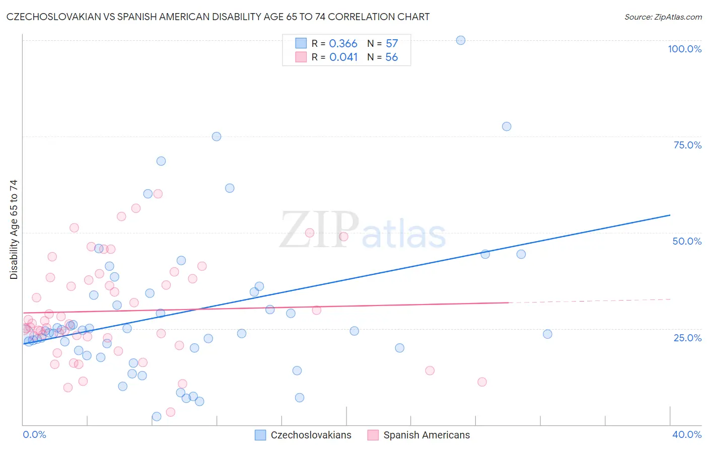 Czechoslovakian vs Spanish American Disability Age 65 to 74