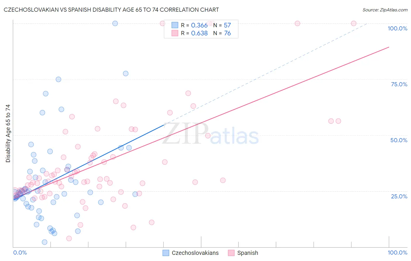 Czechoslovakian vs Spanish Disability Age 65 to 74