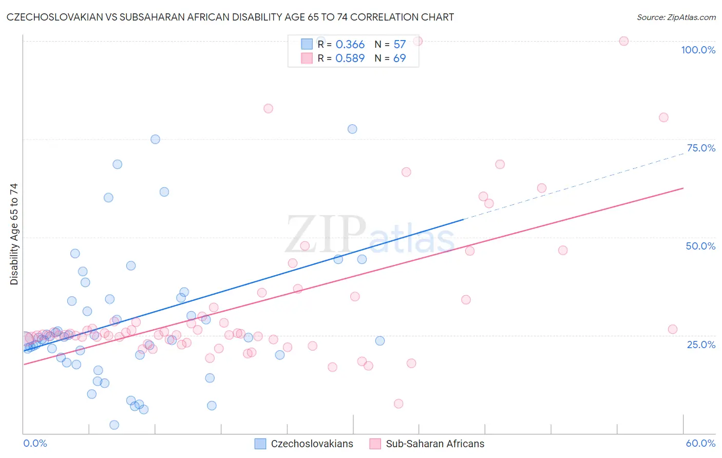 Czechoslovakian vs Subsaharan African Disability Age 65 to 74