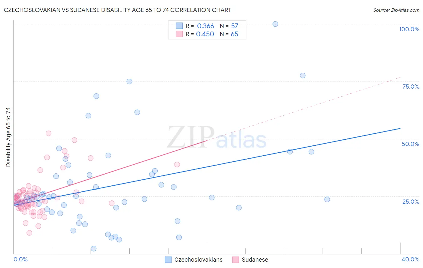 Czechoslovakian vs Sudanese Disability Age 65 to 74