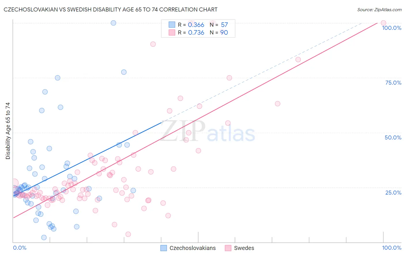 Czechoslovakian vs Swedish Disability Age 65 to 74