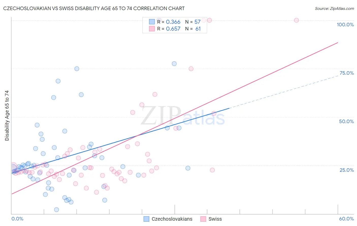 Czechoslovakian vs Swiss Disability Age 65 to 74