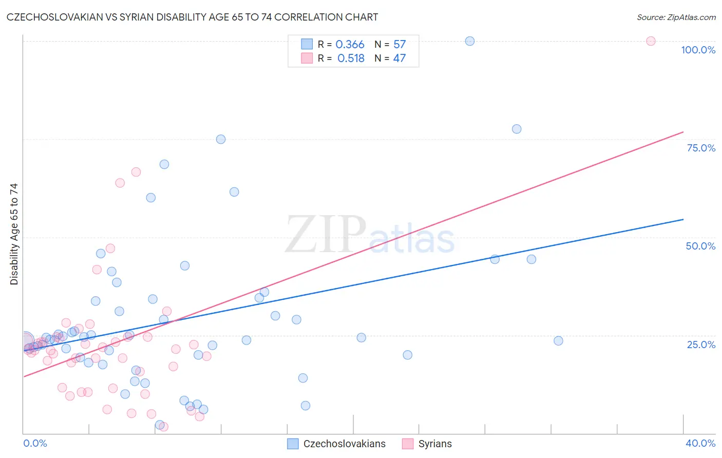 Czechoslovakian vs Syrian Disability Age 65 to 74
